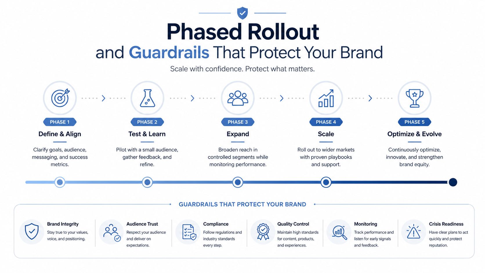 A five-phase infographic showing the rollout process for brand strategy and essential guardrails for business protection.