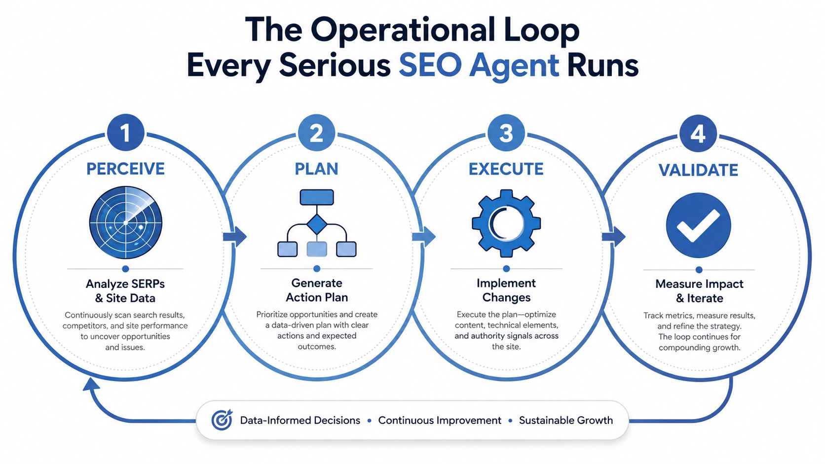 A flowchart showing the four stages of the SEO operational loop: perceive, plan, execute, and validate.