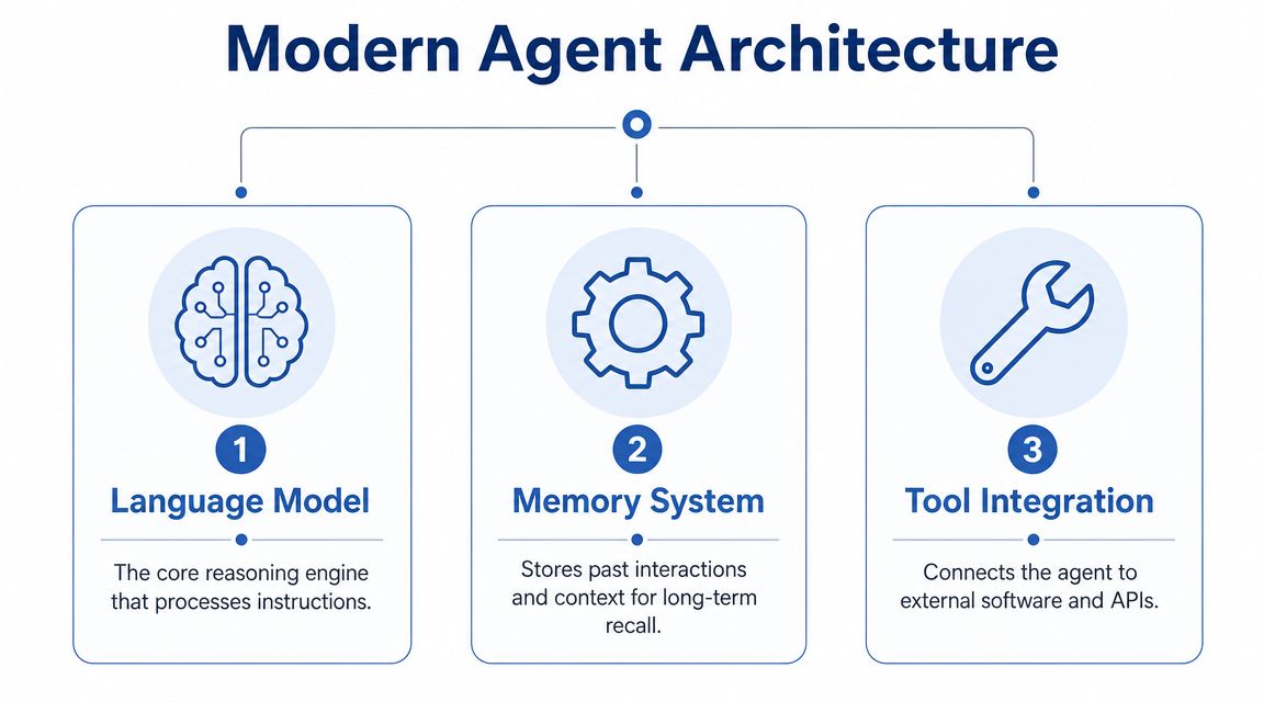 A diagram illustrating the three core components of a modern AI agent: Language Model, Memory, and Tools.