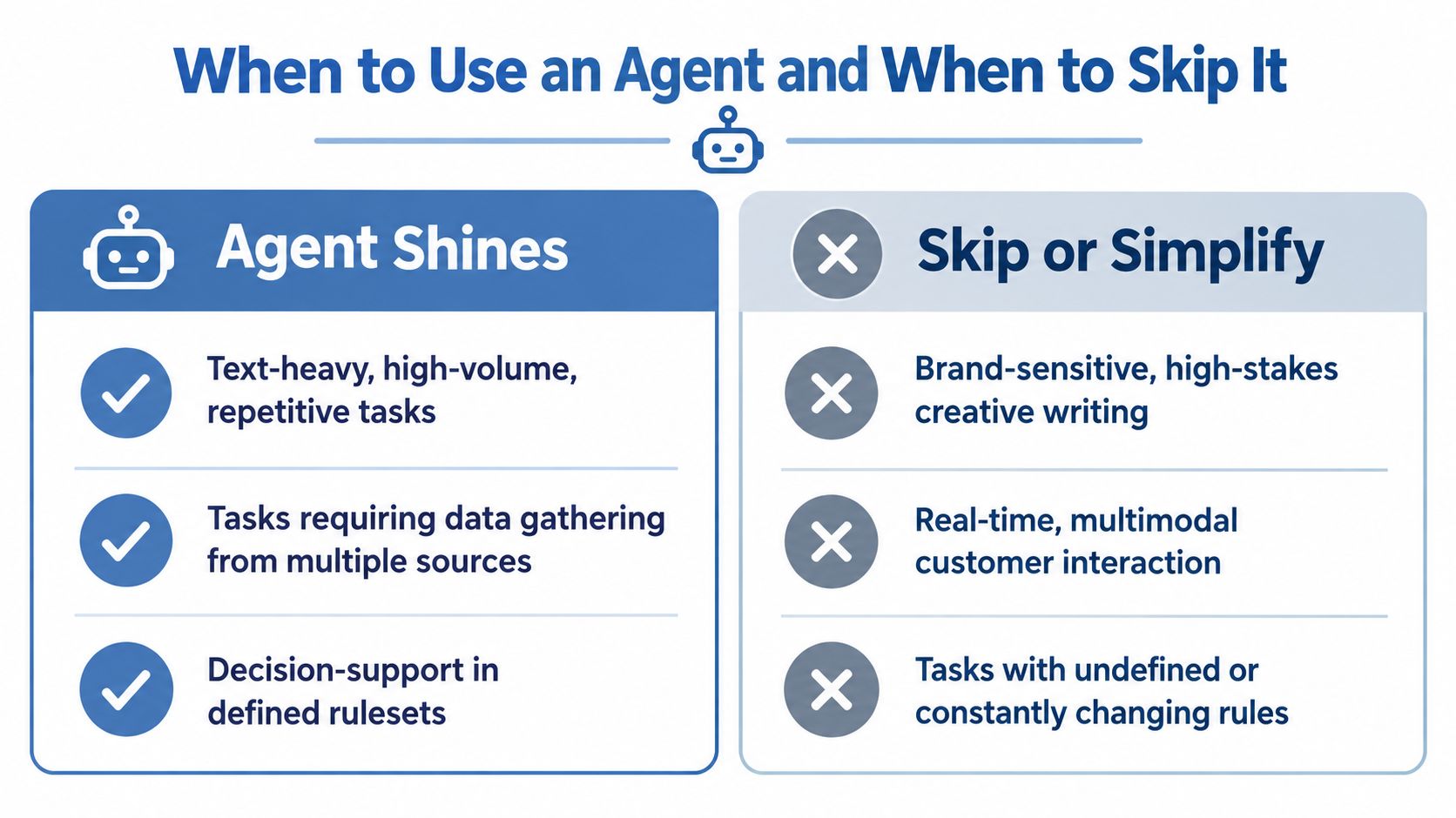 A chart illustrating when to use AI agents for tasks versus when to skip or simplify them.