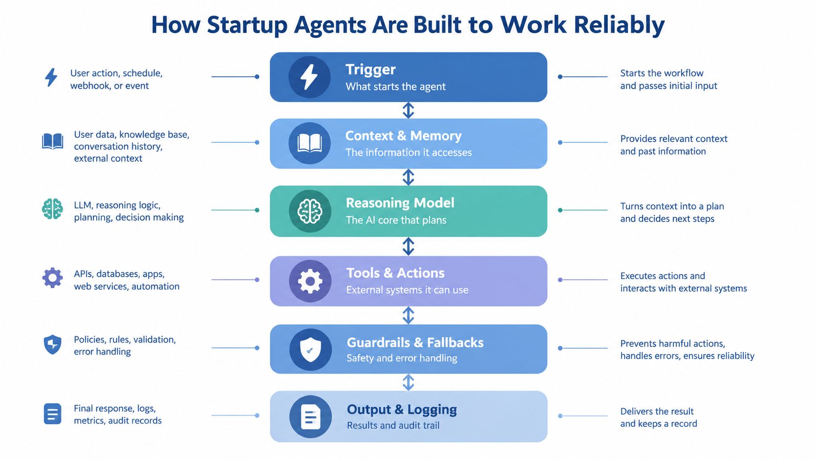 A diagram illustrating the six core components that enable AI agents for startups to function reliably.