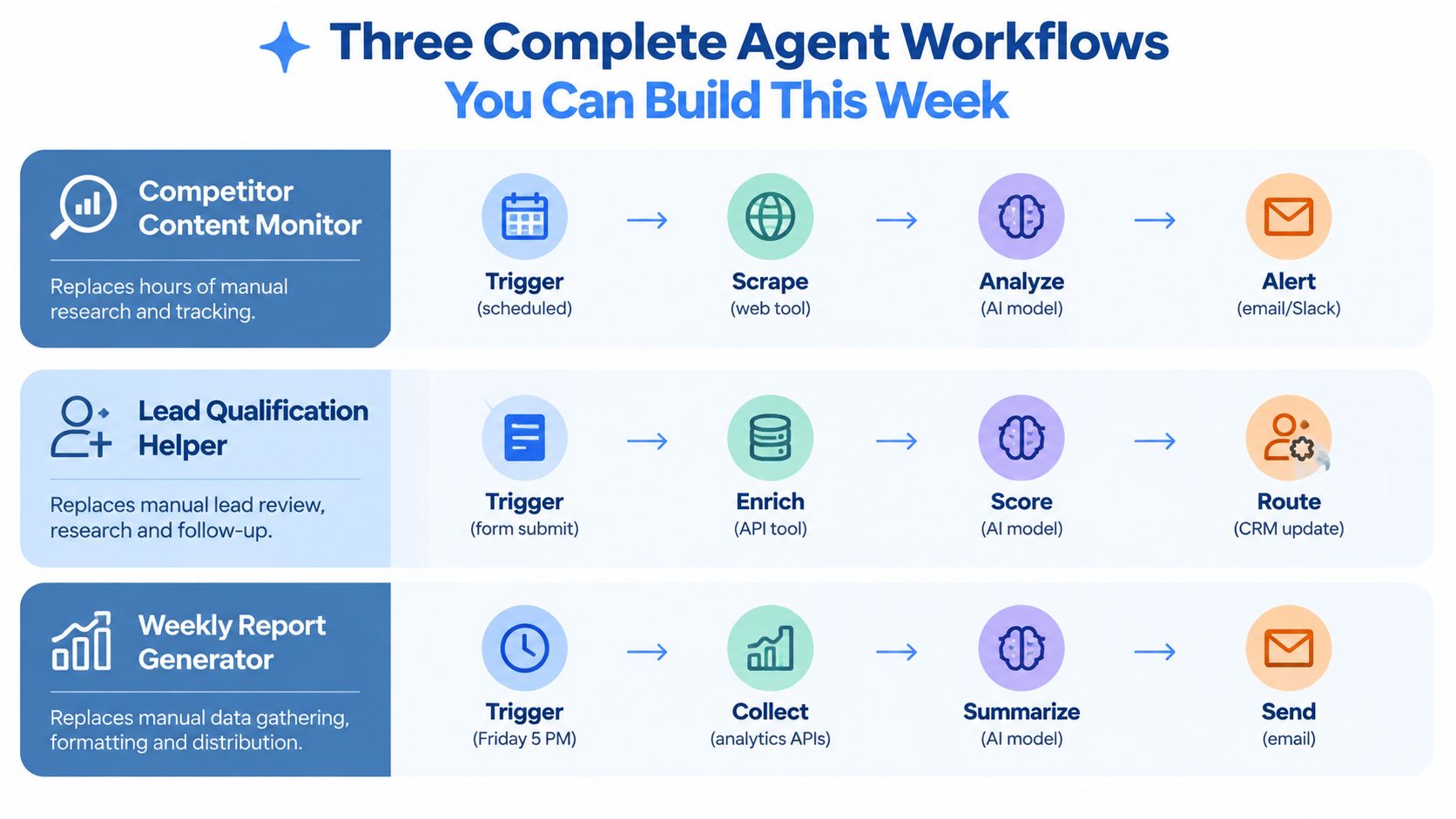 A diagram outlining three automated AI agent workflows for support triage, lead qualification, and weekly report generation.