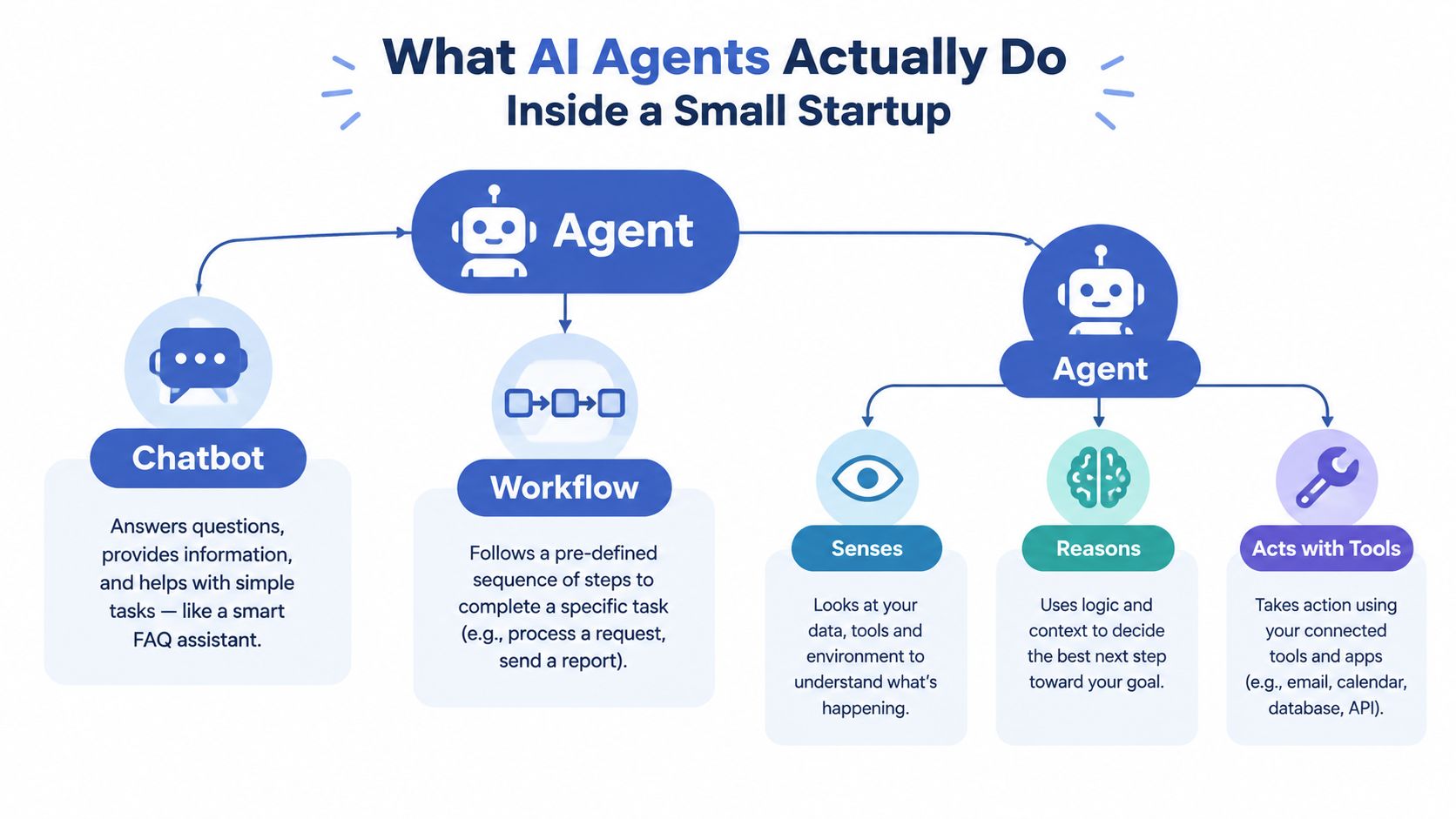 A diagram illustrating the three main functions of AI agents in a small startup environment.
