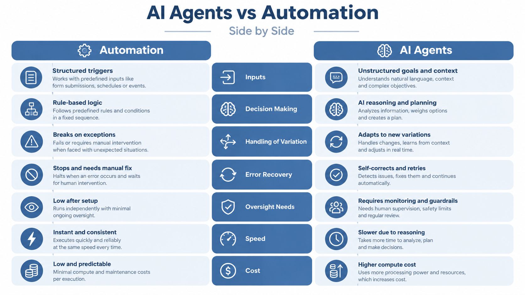 A comparison chart showing the differences between automation and AI agents across various key operational categories.