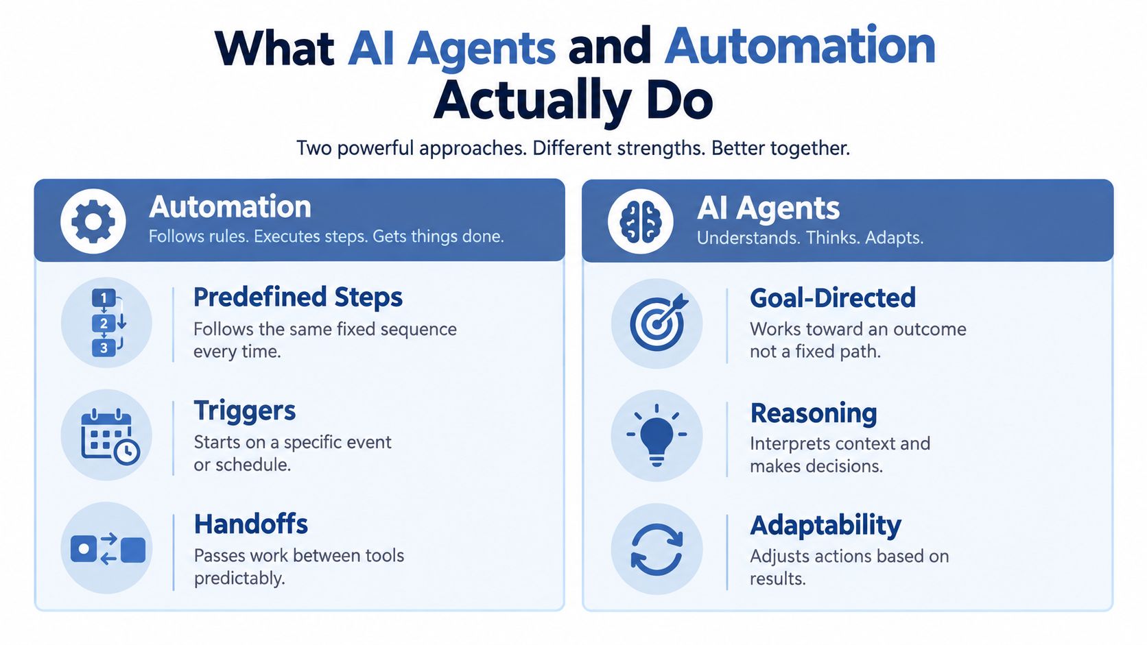 A comparison chart showing how automation follows rules while AI agents use reasoning and adaptability for goals.