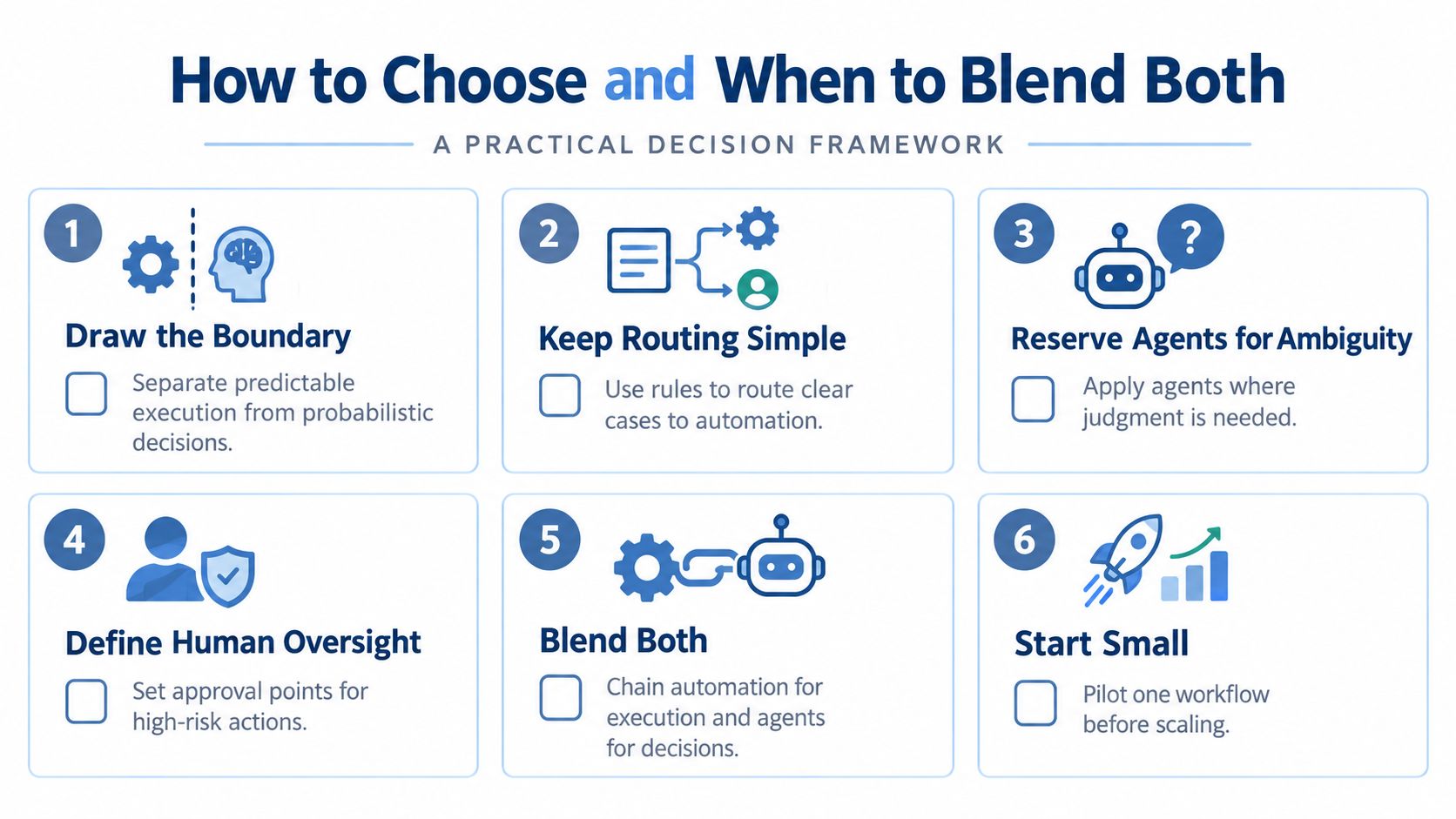 A six-step framework infographic illustrating how to effectively blend AI agents and automation in business workflows.