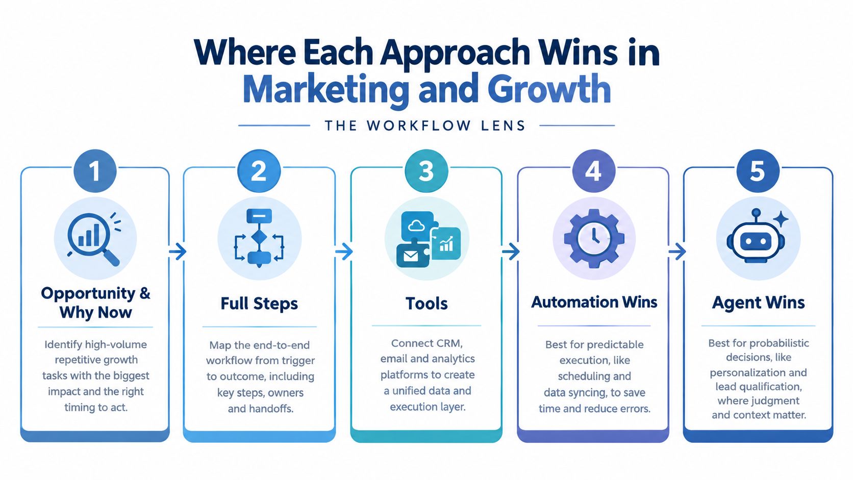 A five-step flowchart illustrating how to optimize marketing workflows through strategy, tools, automation, and AI agents.