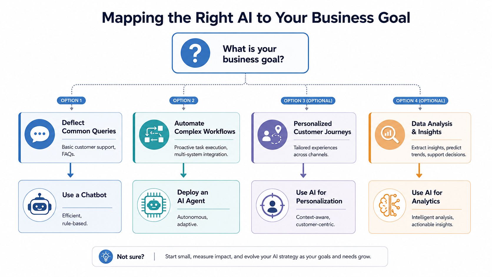 A flowchart diagram illustrating how to choose the right AI technology based on specific business goals.