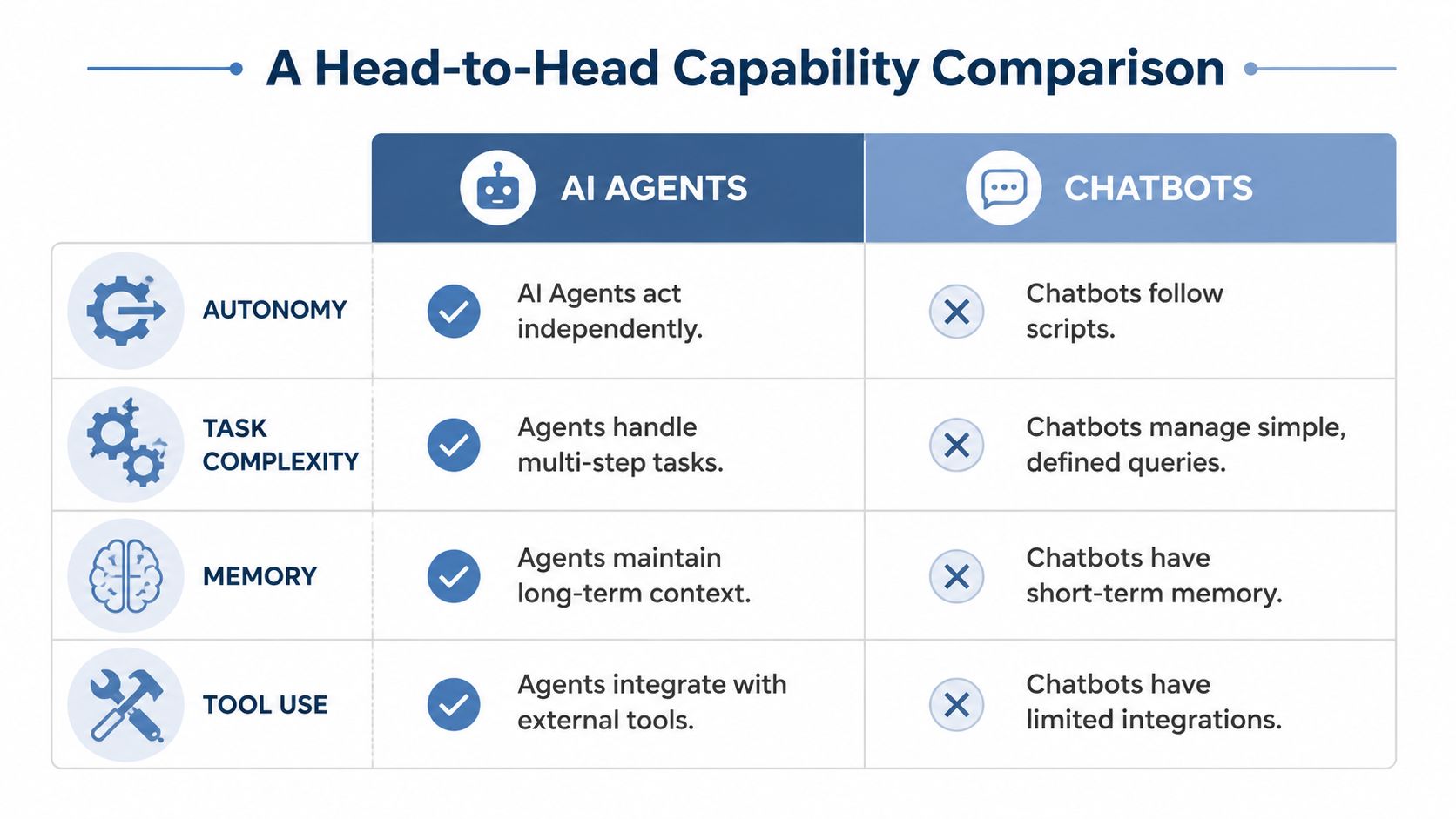 A comparison chart showing the differences in autonomy, complexity, memory, and tool usage between AI agents and chatbots.