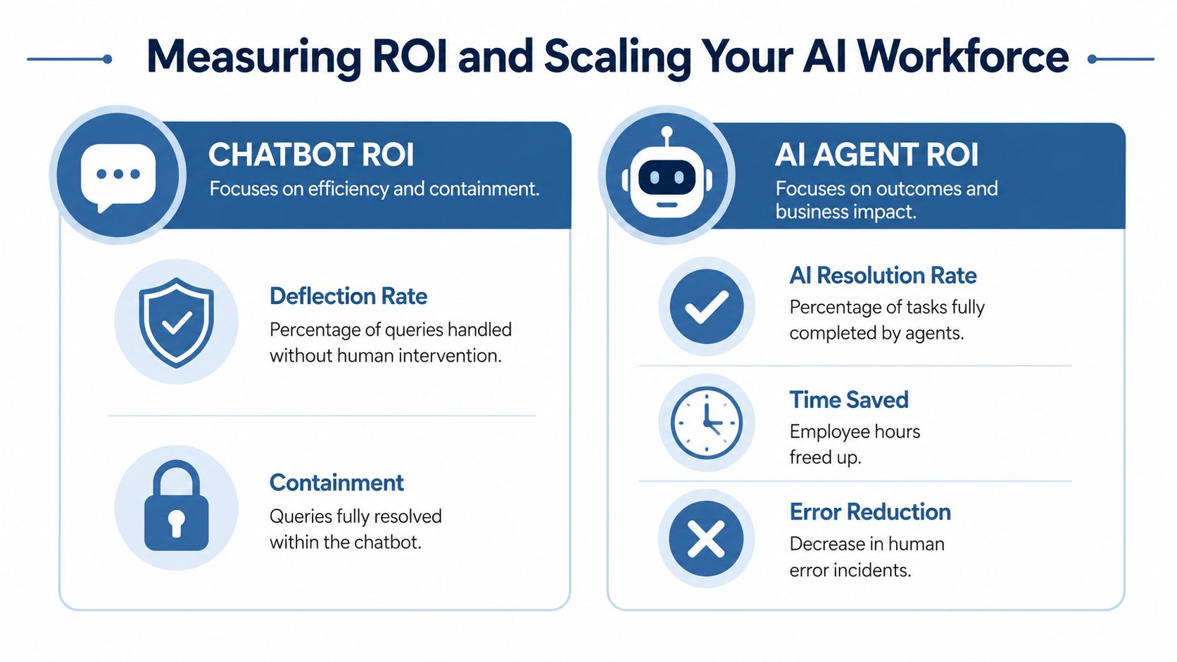 A comparison chart showing key performance indicators for measuring chatbot ROI and AI agent ROI.