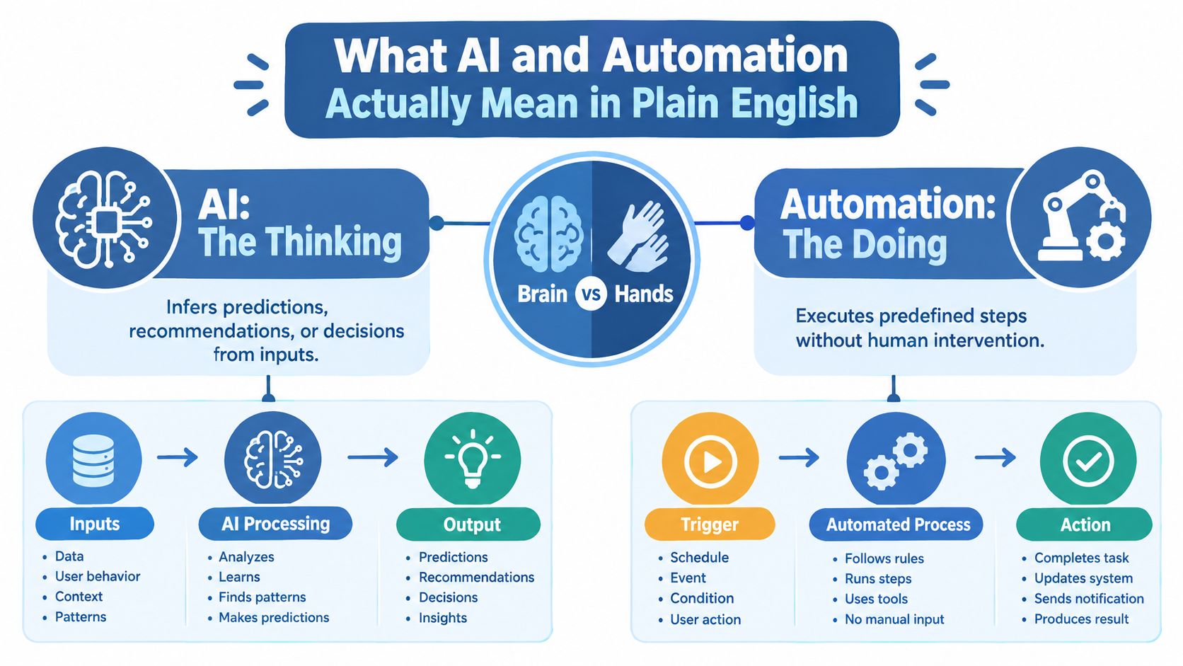 A diagram contrasting Artificial Intelligence as thinking and automation as doing with step-by-step process breakdowns.