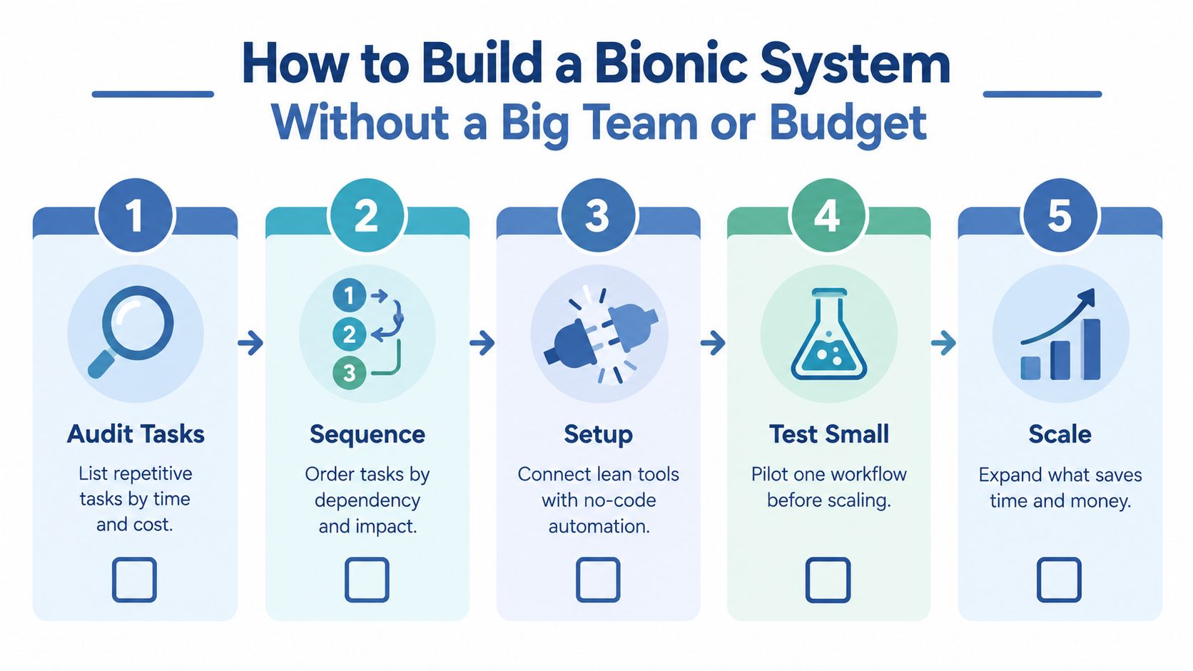 A five-step infographic guide on how to build a bionic system without a large team or budget.