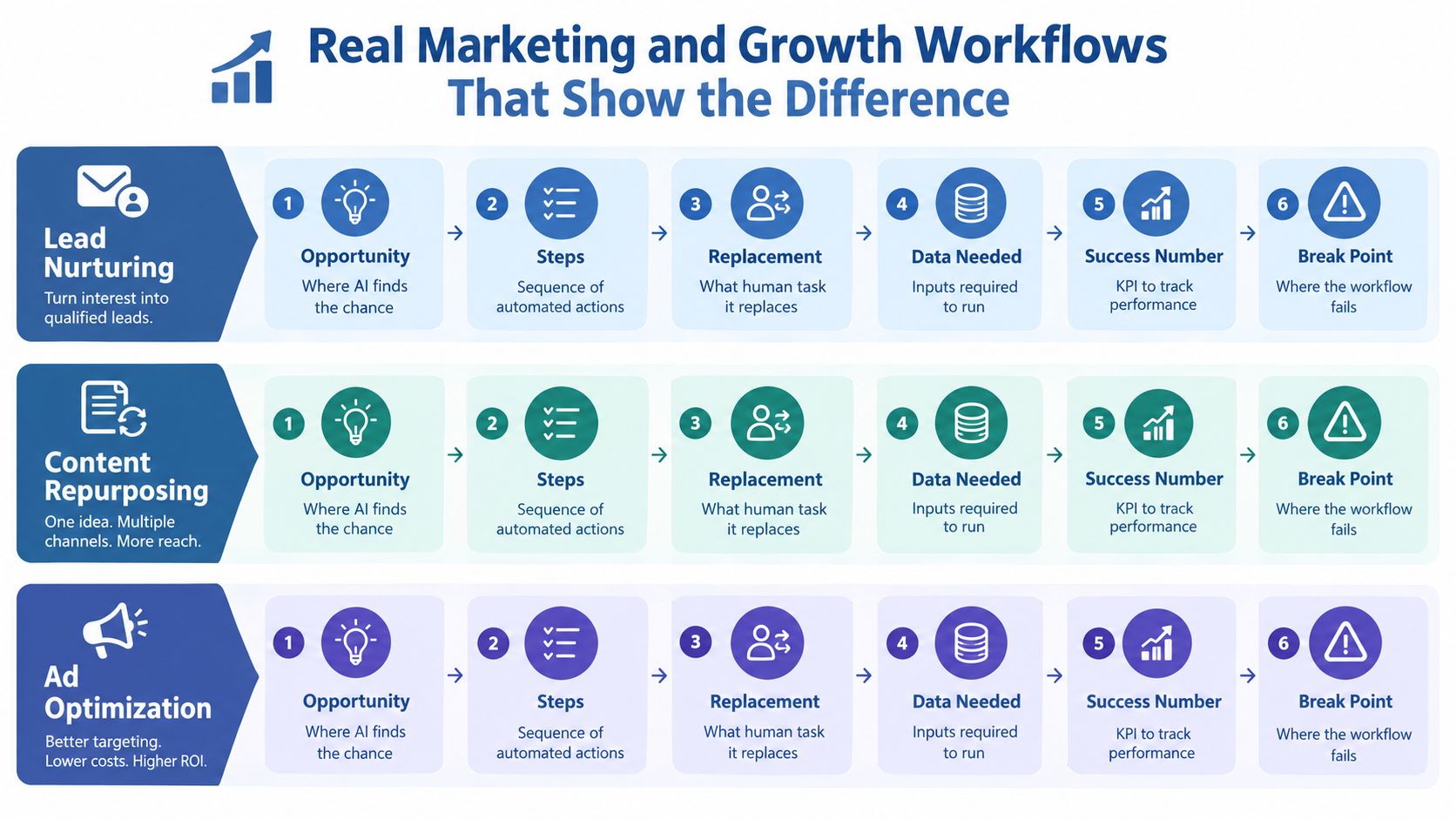 A diagram outlining AI and automation marketing workflows including lead nurturing, content repurposing, and ad optimization processes.