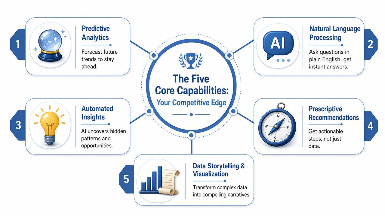 An infographic titled The Five Core Capabilities showing AI-driven business intelligence tools and features.