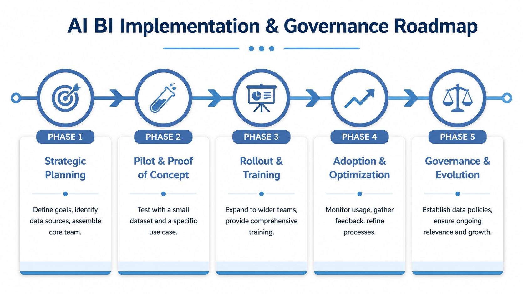 A five-phase AI business intelligence implementation roadmap illustrating the step-by-step process from strategic planning to governance.