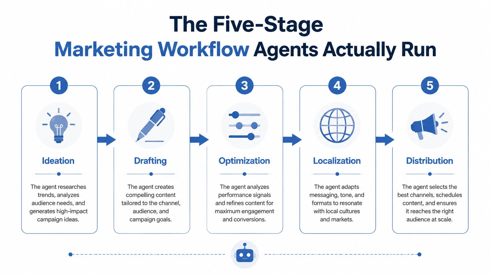 A diagram illustrating the five stages of an AI-driven marketing workflow, including ideation, drafting, optimization, localization, and distribution.