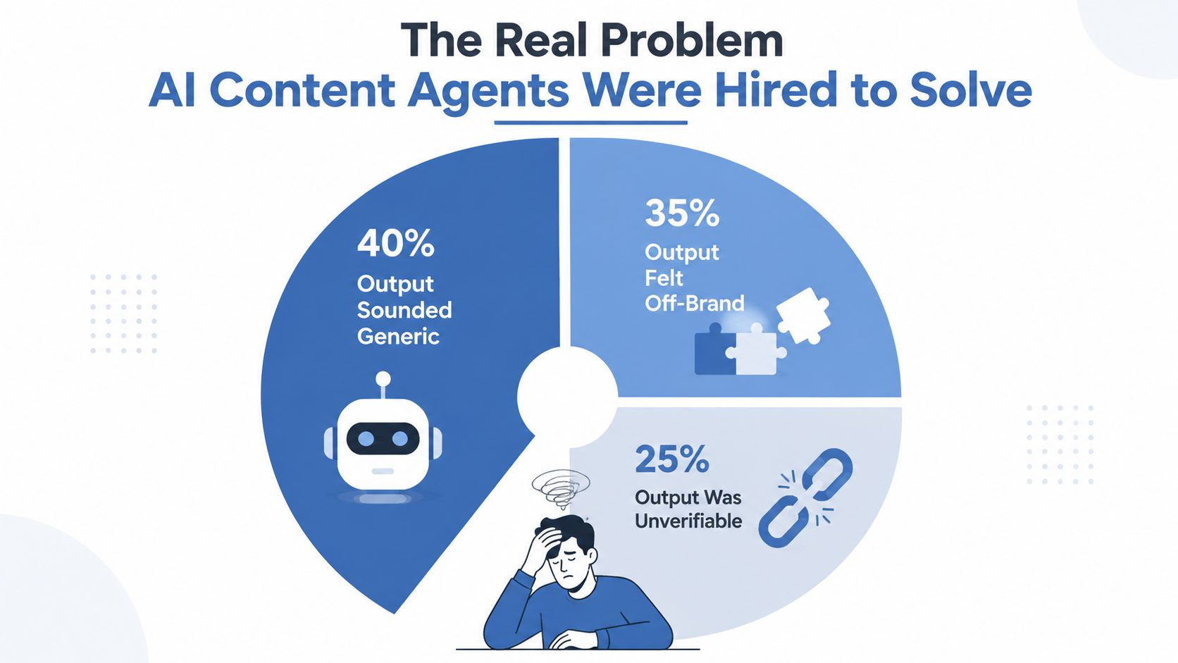 A pie chart displaying reasons for hiring AI content agents, including generic output, off-brand tone, and unverifiable content.
