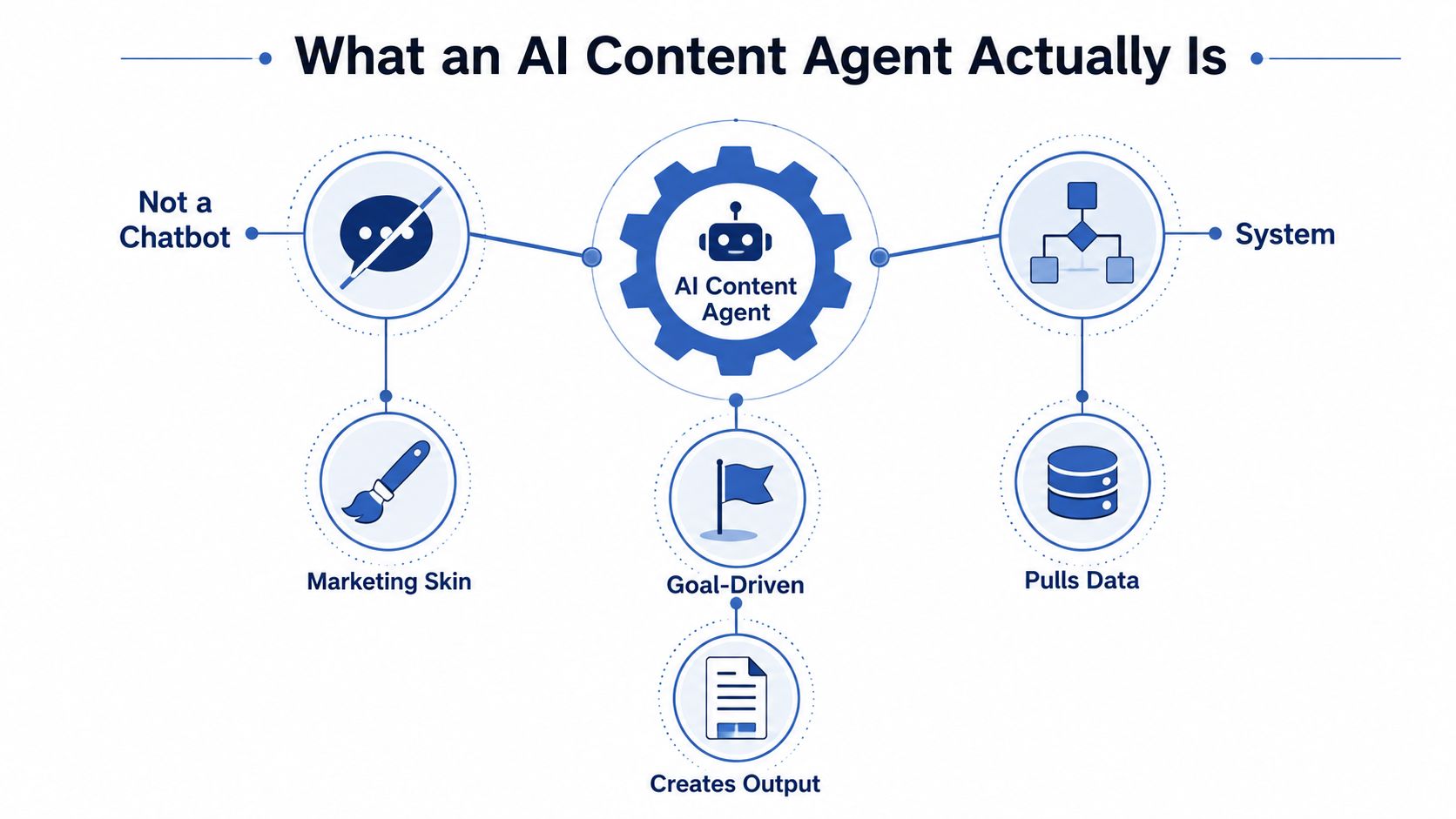 A diagram explaining that an AI Content Agent is a goal-driven system, not just a chatbot.