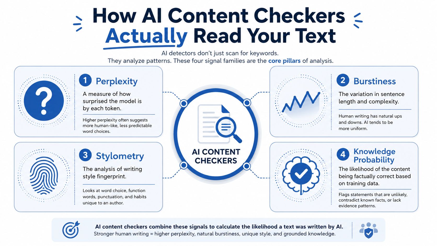 An infographic explaining the four core pillars of how AI content checkers analyze text patterns.