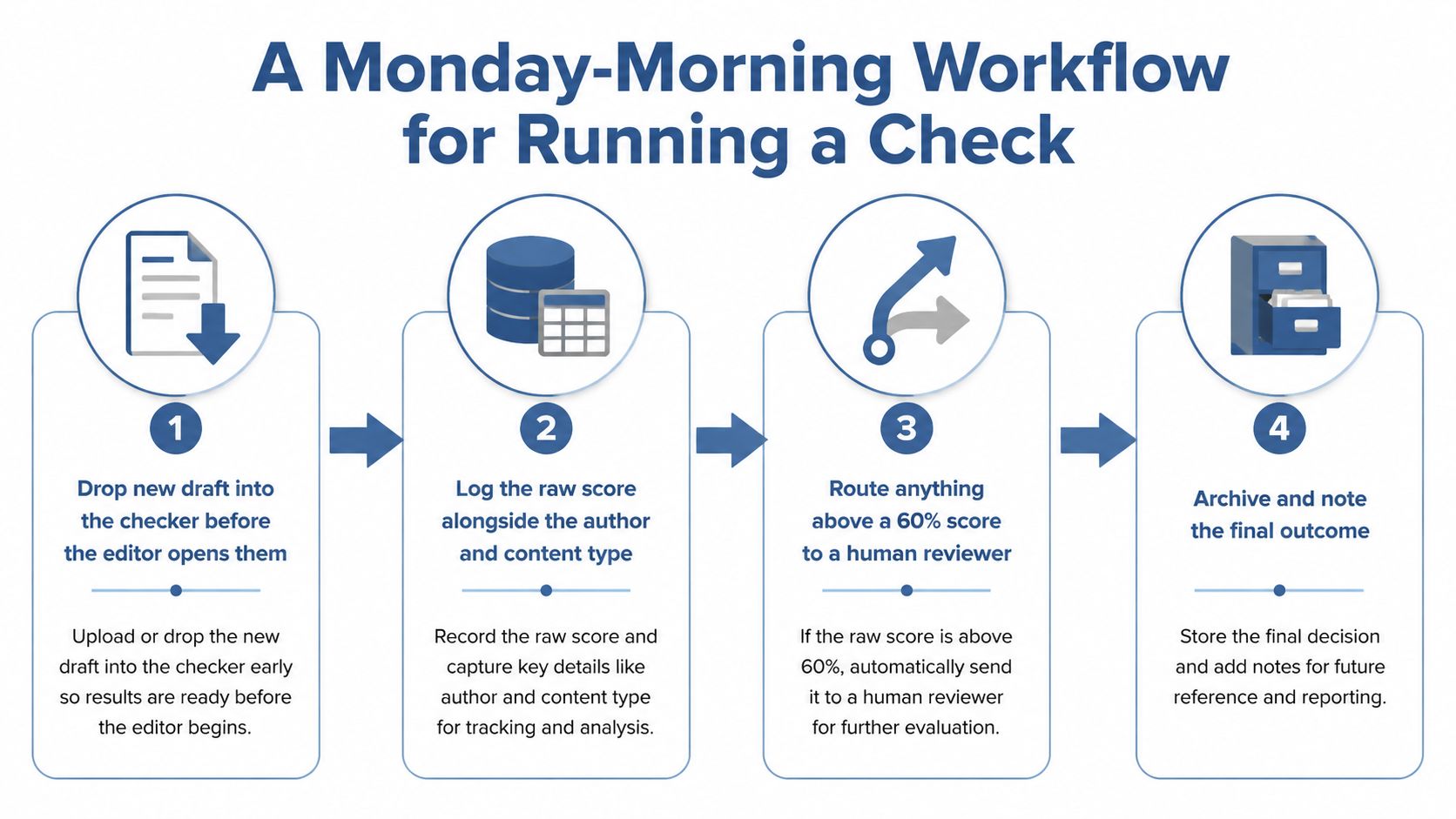 A flowchart showing a four-step monday-morning workflow for using an automated content checking process.