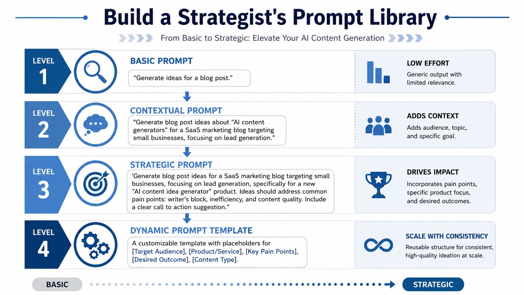 A four-level infographic guide showing how to improve AI prompts from basic to strategic content generation.