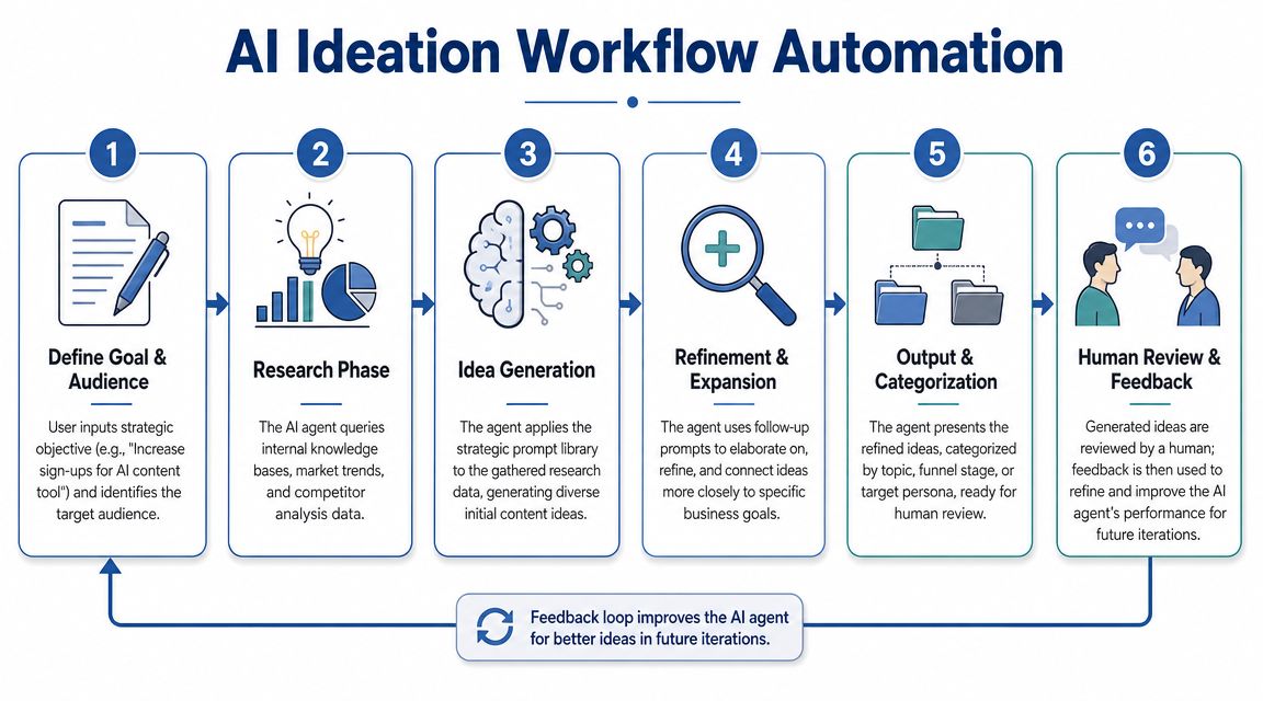 A six-step diagram illustrating the AI ideation workflow automation process from defining goals to human review.