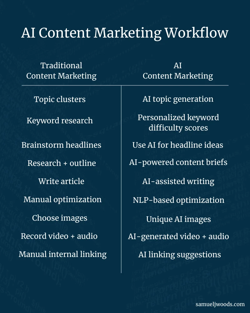 AI content marketing workflow