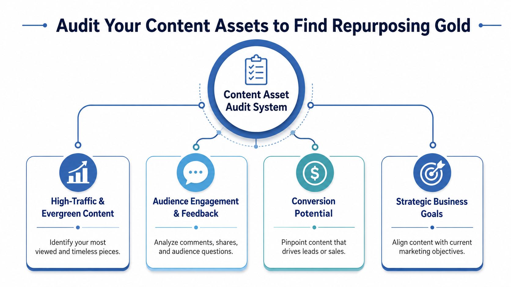 A flowchart infographic titled Audit Your Content Assets to Find Repurposing Gold illustrating a content audit system.