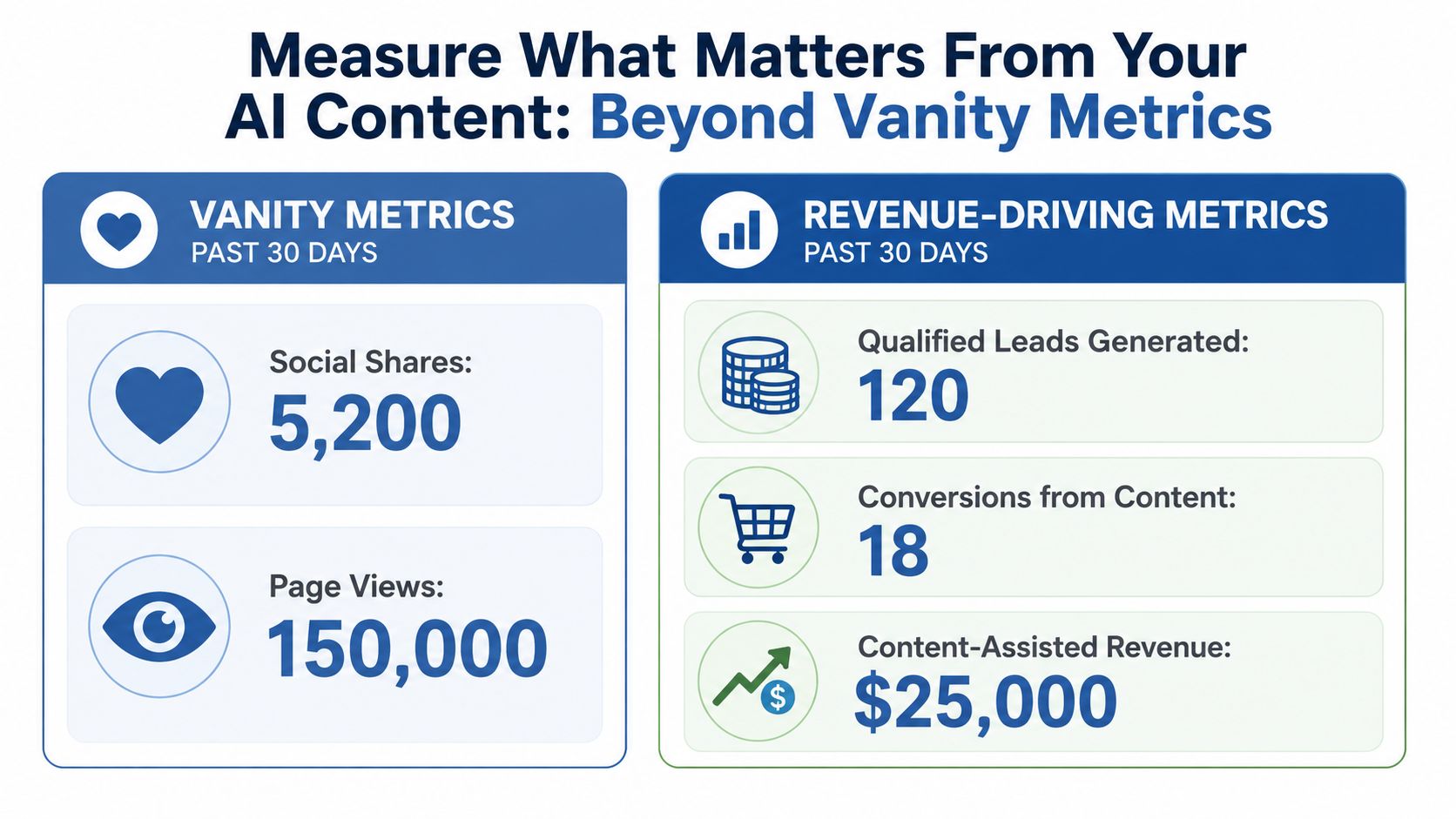 A comparison chart showing AI content vanity metrics versus revenue-driving metrics over the past thirty days.