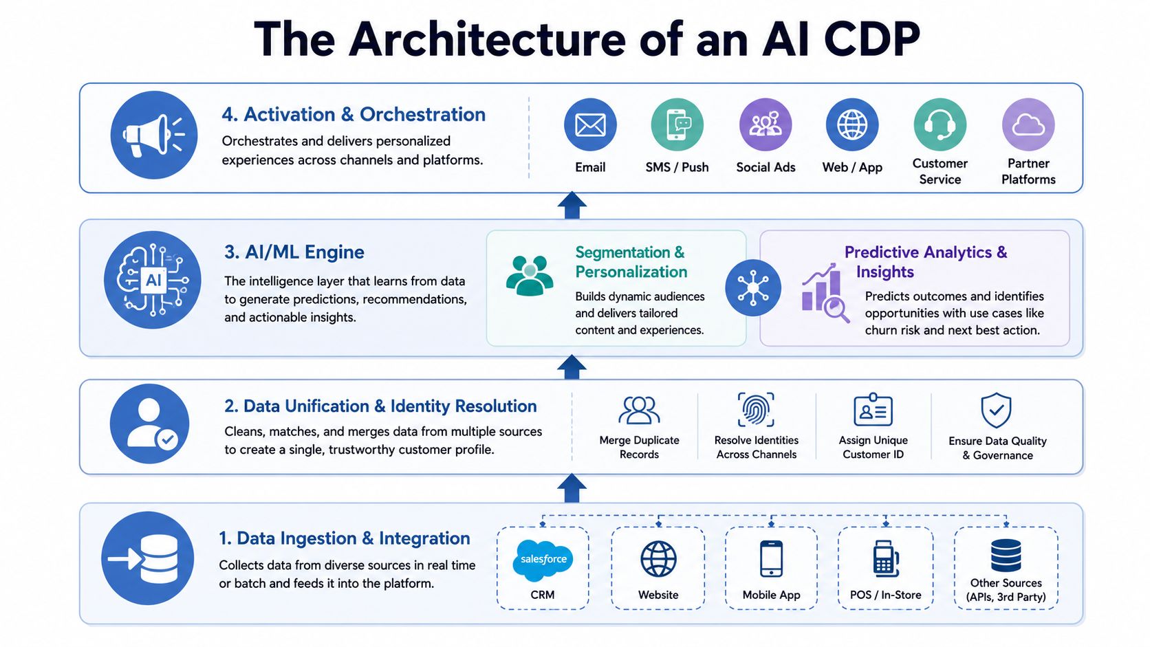 A diagram illustrating the four-stage architecture of an AI customer data platform from ingestion to activation.