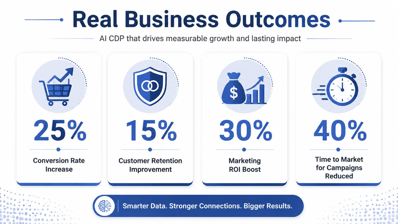 An infographic showing business outcomes from using an AI customer data platform including conversion, retention, and ROI.