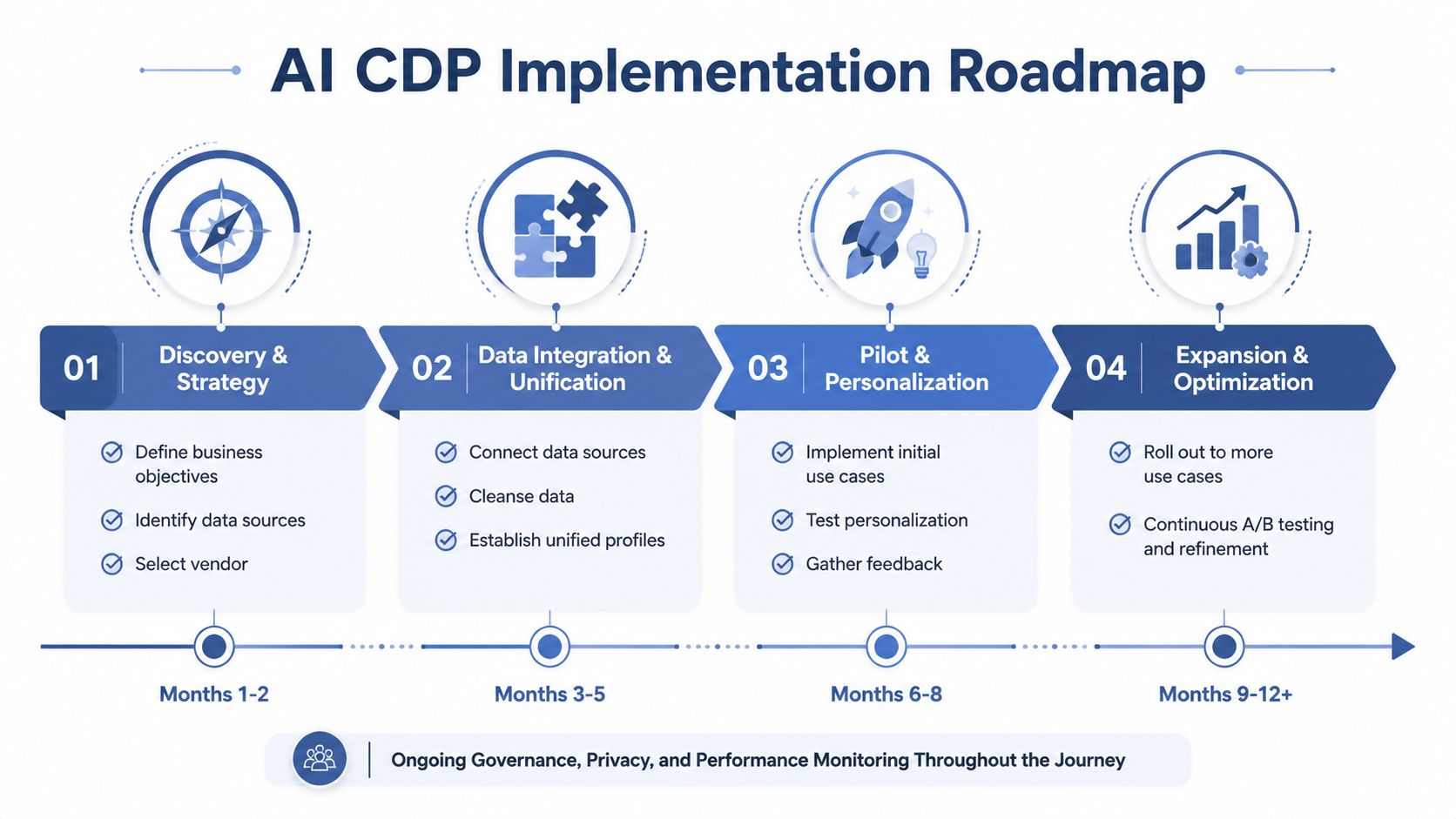 A four-step roadmap for implementing an AI customer data platform, covering strategy, data integration, personalization, and expansion.