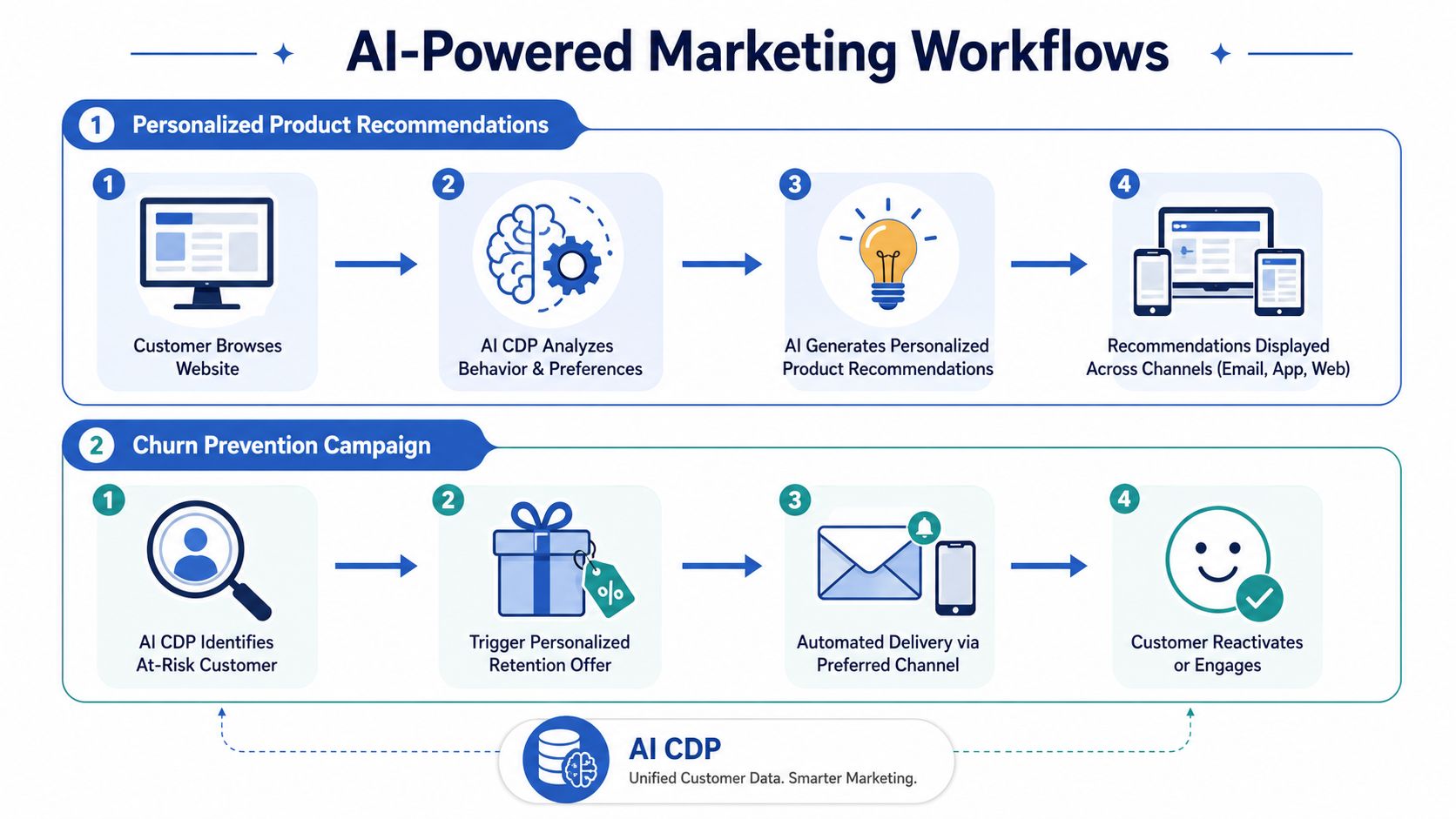 A diagram illustrating two AI-powered marketing workflows: personalized product recommendations and churn prevention campaigns using a CDP.