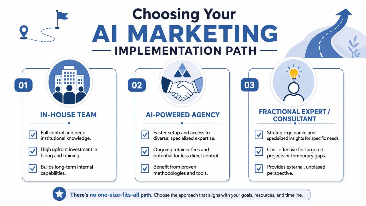 A visual guide outlining three paths for implementing AI in marketing: in-house teams, agencies, and consultants.