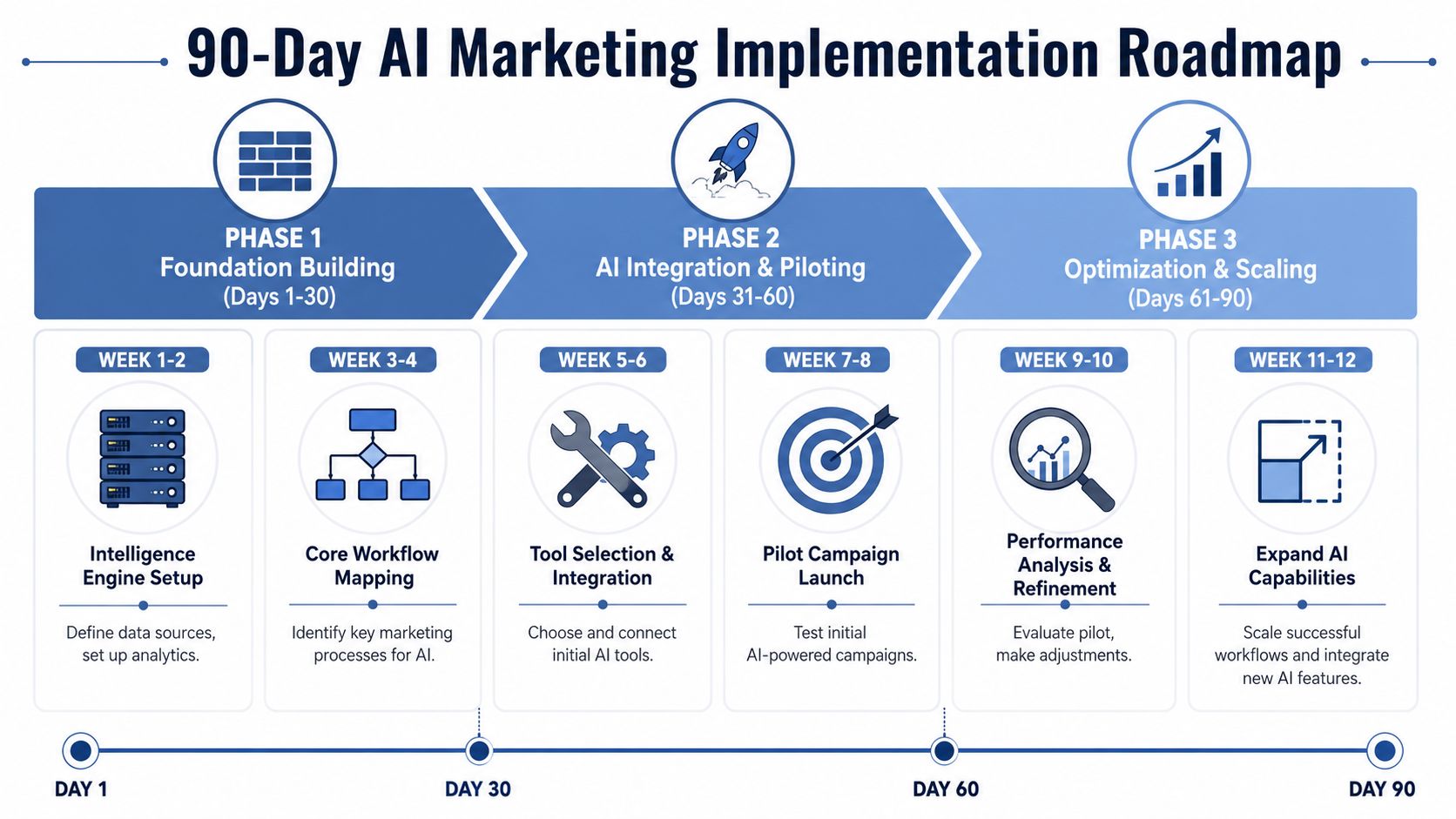 A 90-day AI marketing implementation roadmap infographic showing three phases for building, integrating, and scaling AI strategies.