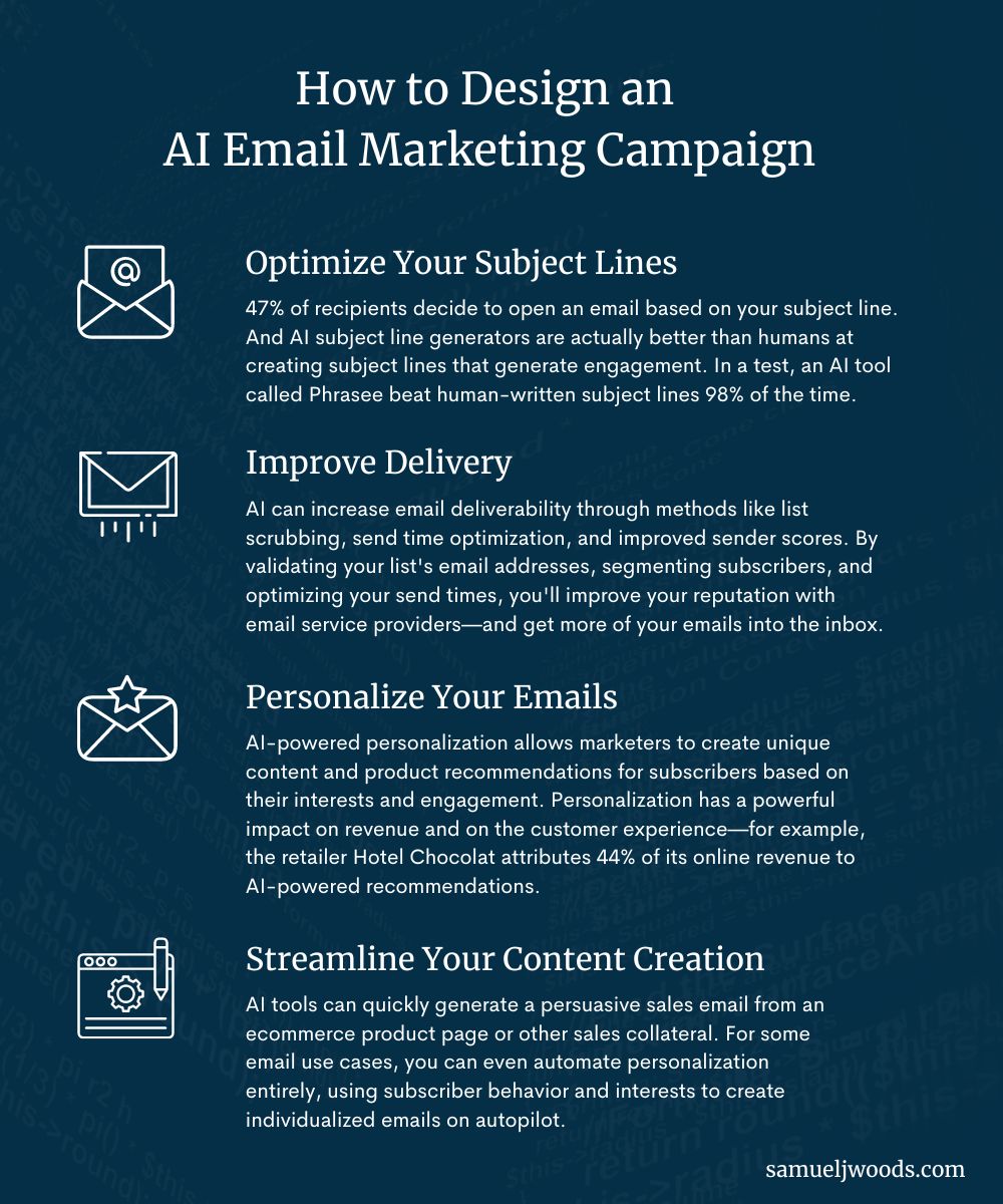 Infographic: 4 steps to an AI email campaign—subject lines, deliverability, personalization, content creation