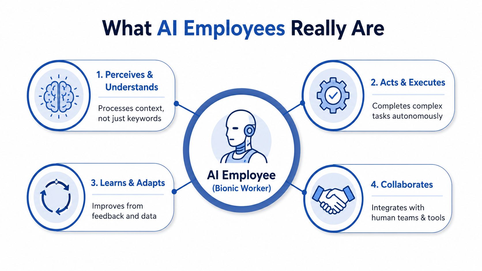 An infographic titled What AI Employees Really Are, featuring four key characteristics of bionic workers.