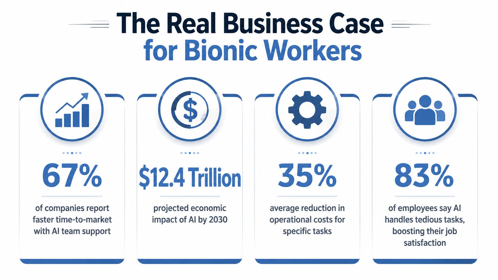 An infographic titled The Real Business Case for Bionic Workers showing statistics on AI adoption benefits.