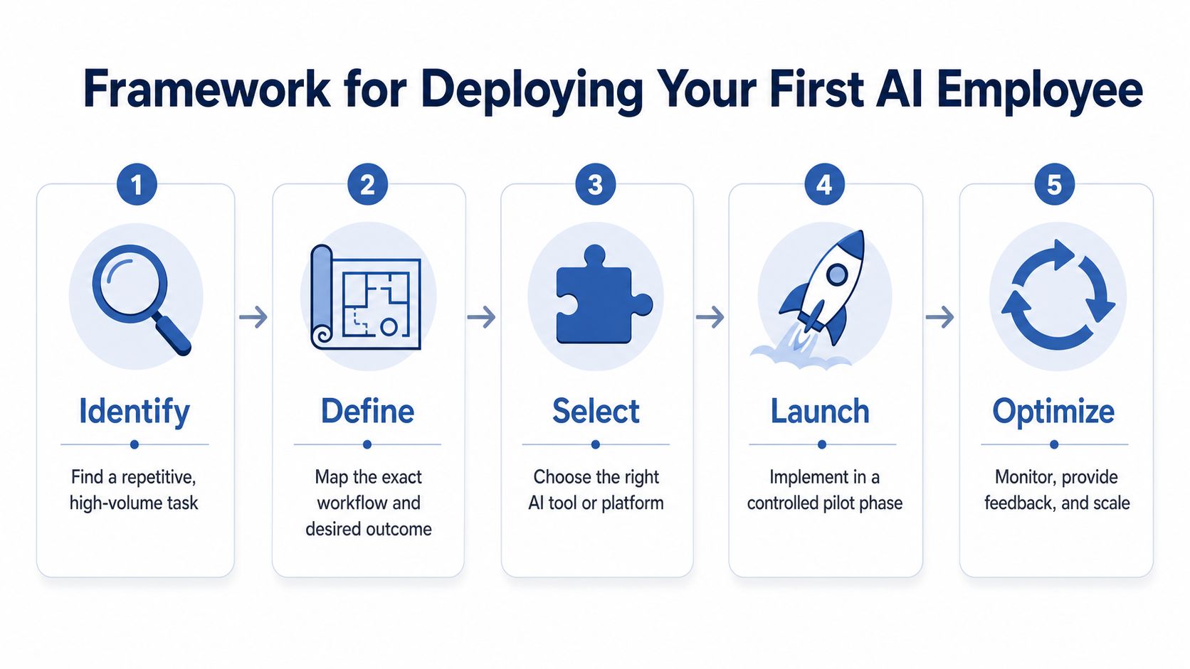 A five-step framework infographic illustrating the process of deploying an AI employee in business operations.