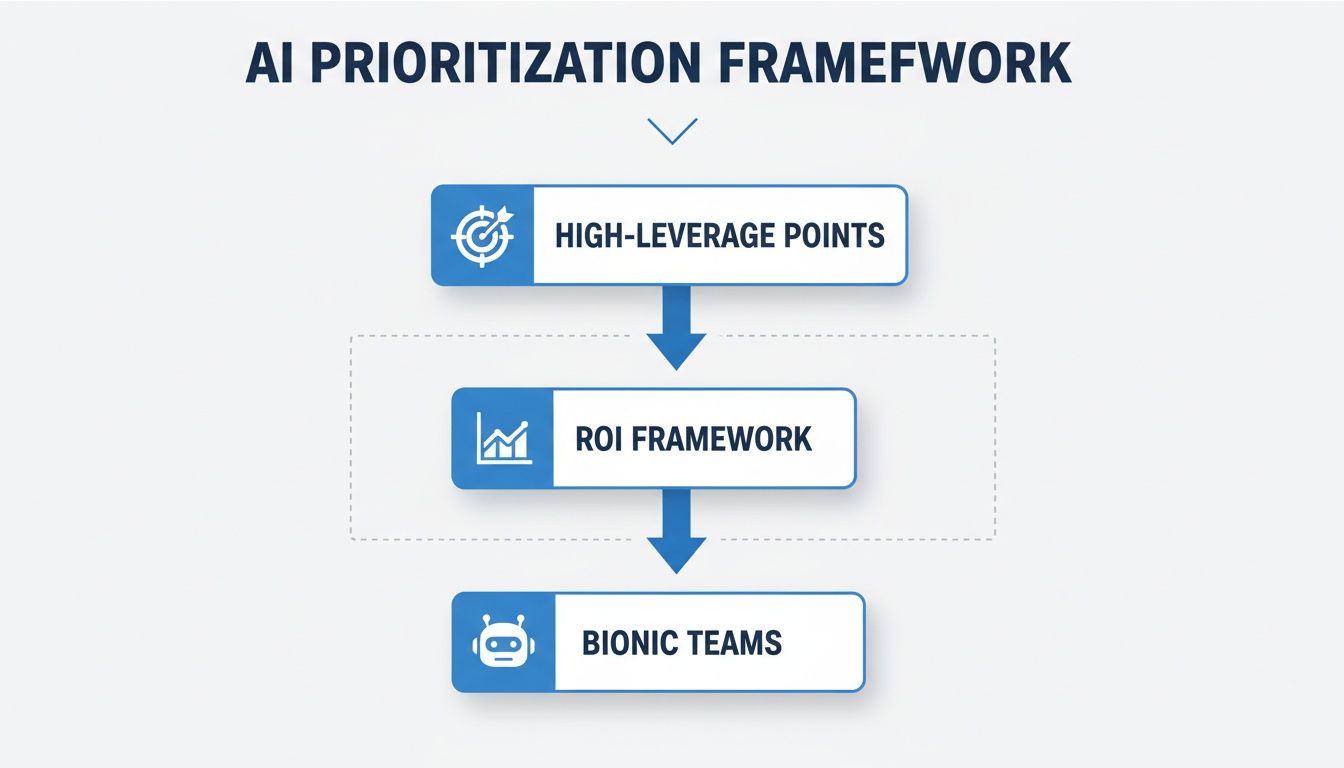 A flowchart outlining the AI Prioritization Framework, moving from high-leverage points to ROI analysis and bionic teams.