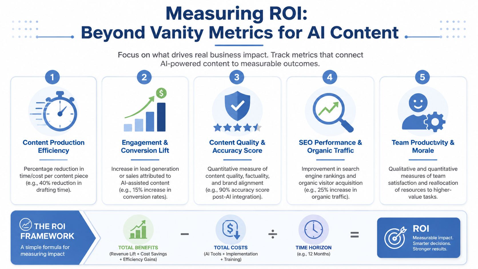An infographic showing five key metrics for measuring the ROI of AI-generated content in business strategies.