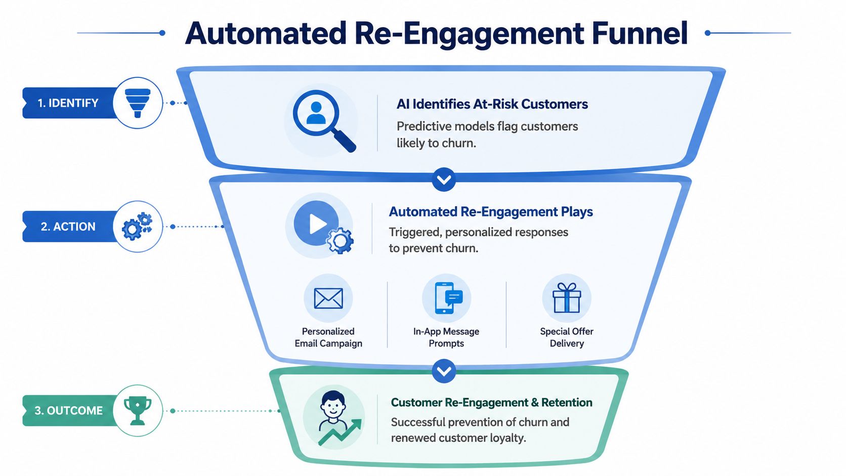 A diagram illustrating an automated re-engagement funnel for identifying and retaining at-risk customers using AI.