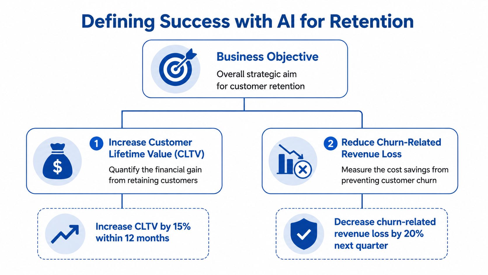 A flowchart diagram illustrating business objectives for achieving customer retention success using AI-driven strategies and metrics.