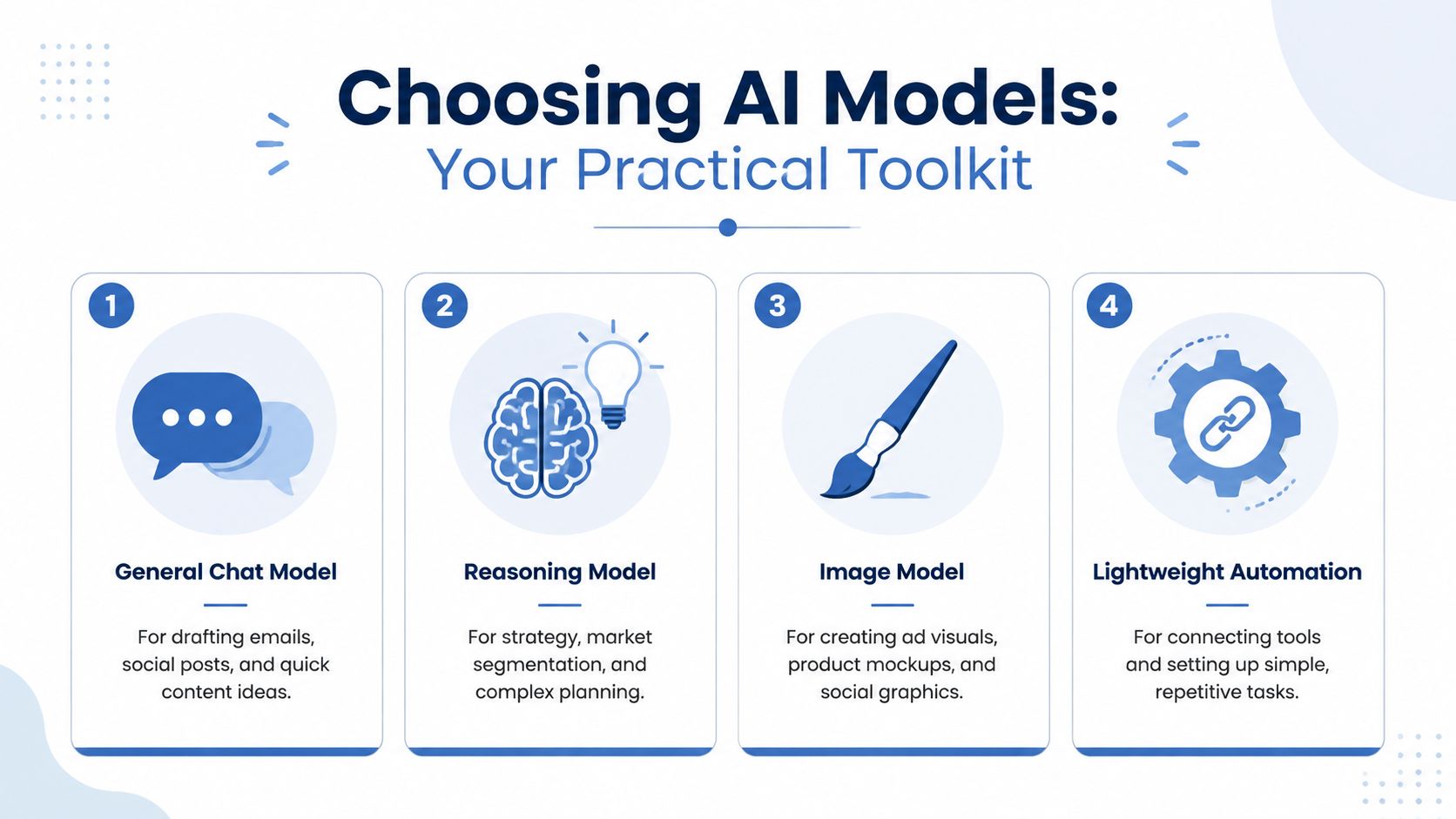 An infographic showing four types of AI models to choose from for small business marketing tasks.