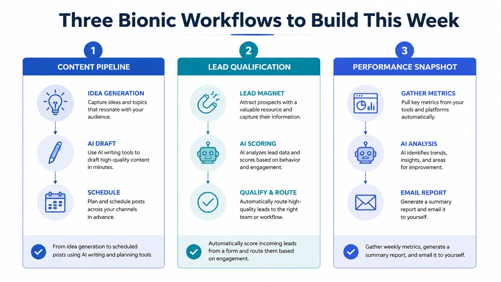 A diagram outlining three bionic workflows for small business marketing: content pipeline, lead qualification, and performance snapshot.