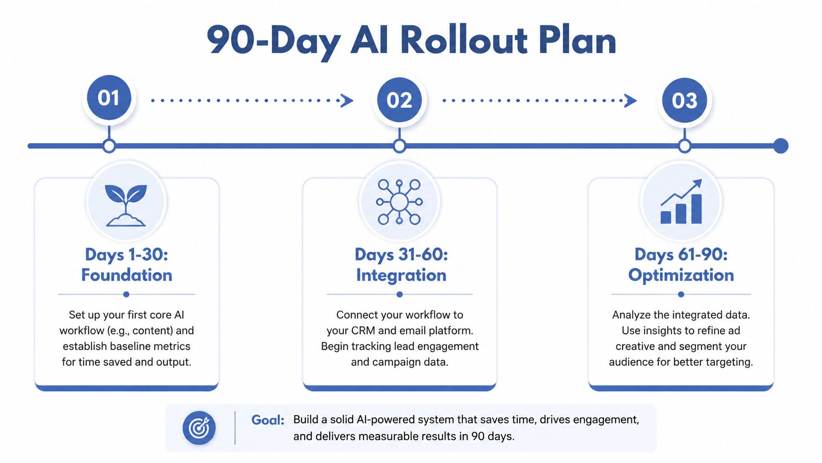 A 90-day AI rollout plan infographic outlining a three-stage business growth strategy for marketing automation and optimization.