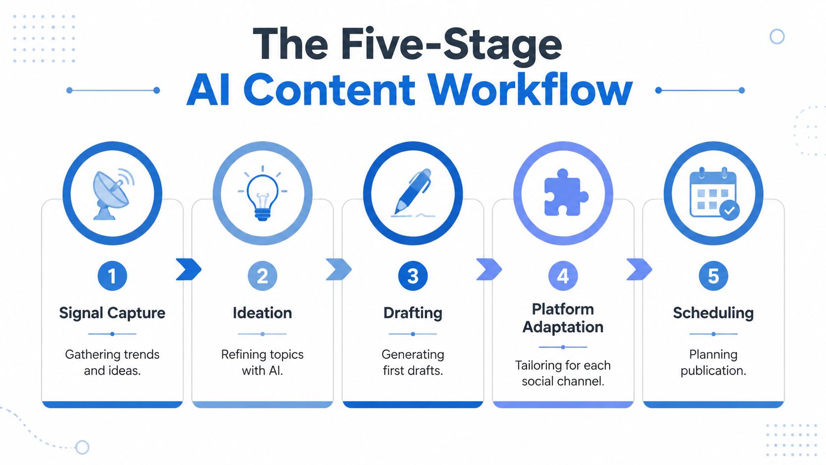 A five-stage flowchart illustrating an AI-powered content creation workflow from signal capture to final publication scheduling.