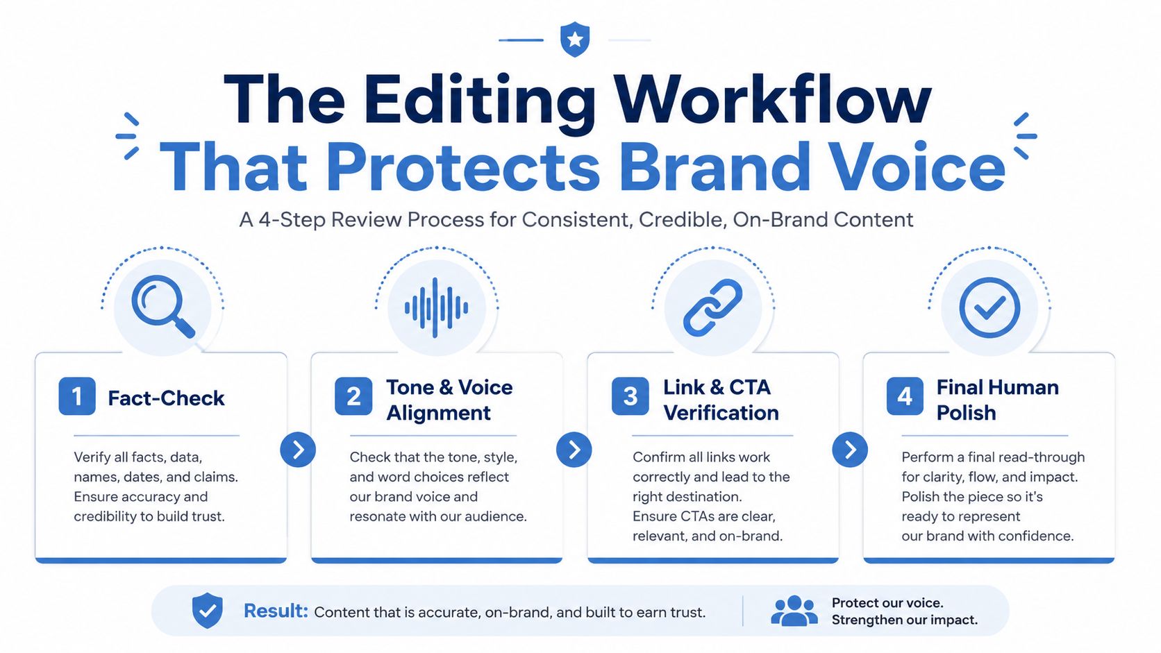 A four-step editing workflow graphic illustrating how to maintain consistent, credible, and on-brand content for business.