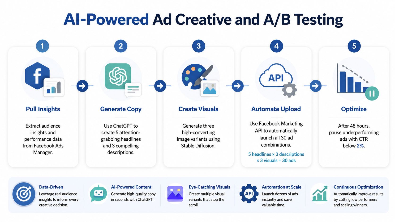 A five-step infographic showing how to use artificial intelligence for automated marketing, ad creative generation, and optimization.