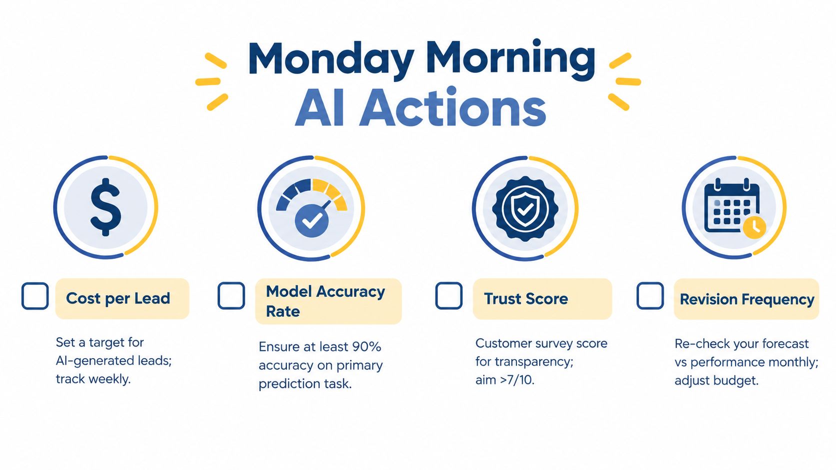 An infographic titled Monday Morning AI Actions showing four key business metrics to track for AI performance.